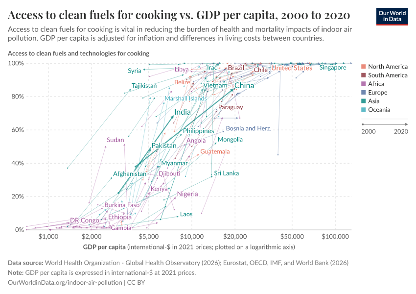 Access to clean fuels for cooking vs. GDP per capita