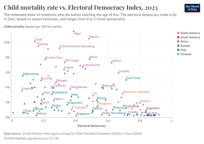 A thumbnail of the "Child mortality rate vs. Electoral Democracy Index" chart