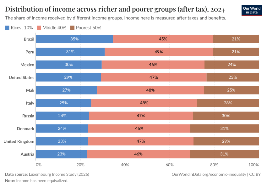 A thumbnail of the "Distribution of income across richer and poorer groups (after tax)" chart