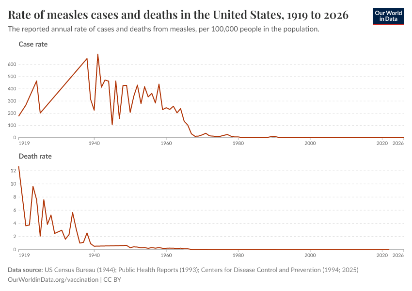 Rate of measles cases and deaths in the United States