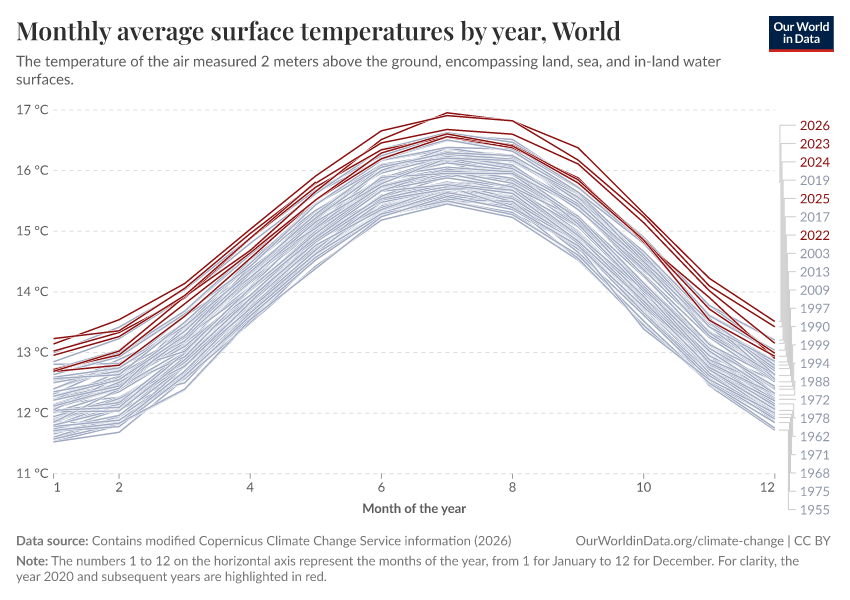 A thumbnail of the "Monthly average surface temperatures by year" chart