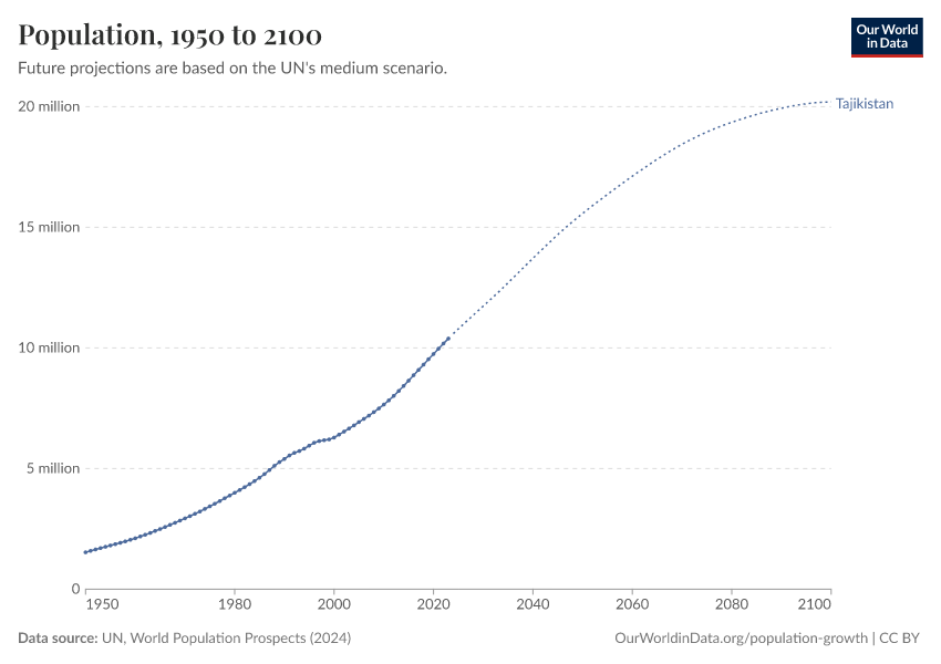Population
