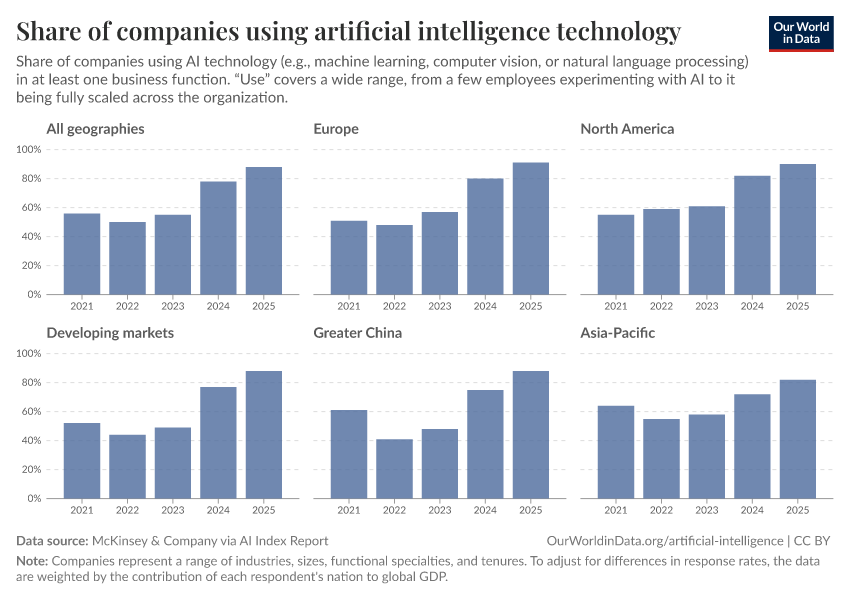 A thumbnail of the "Share of companies using artificial intelligence technology" chart