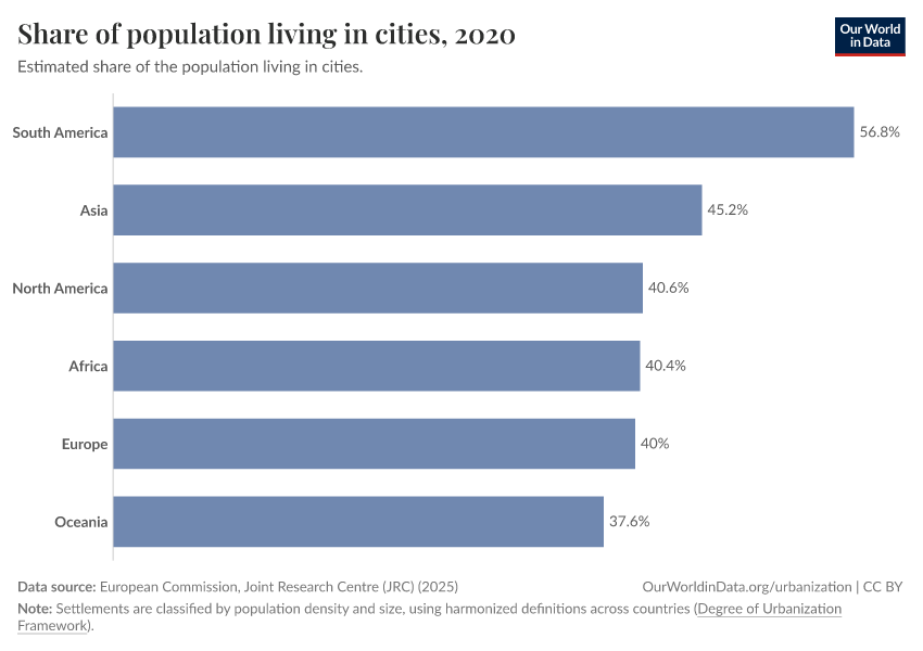 Share of the population living in cities
