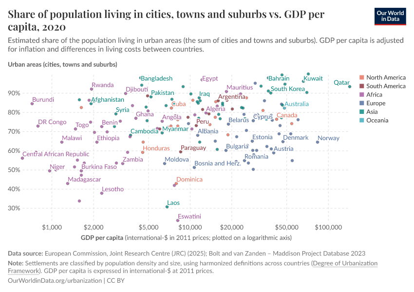 Share of the population living in cities, towns and suburbs vs. GDP per capita