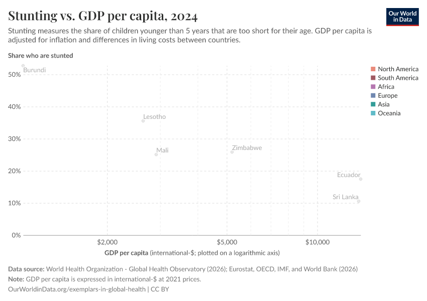 Stunting vs. GDP per capita